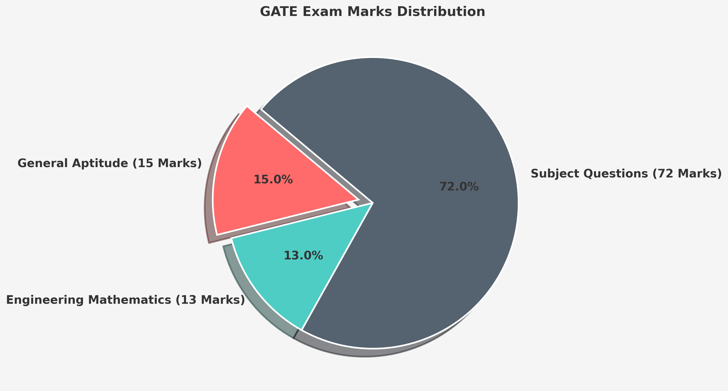 Question Paper Pattern For Gate Exam Gateing