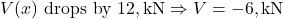 V(x) \text{ drops by } 12, \text{kN} \Rightarrow V = -6, \text{kN}