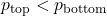  p_{\text{top}} < p_{\text{bottom}} 