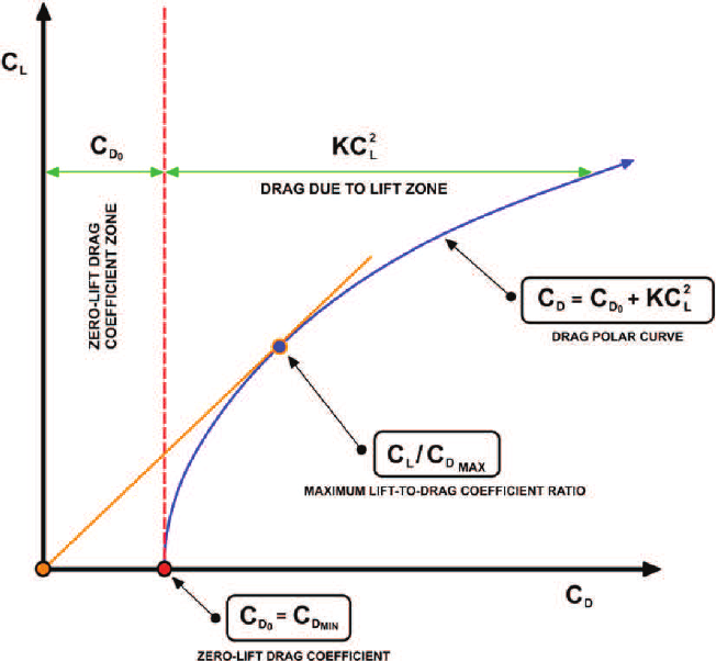 Example-of-a-drag-polar-for-an-uncambered-wing